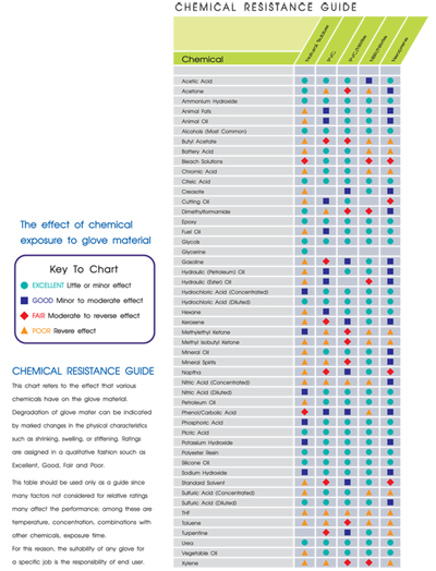 Chemical Resistance Guide